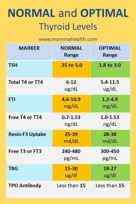 tsh levels chart